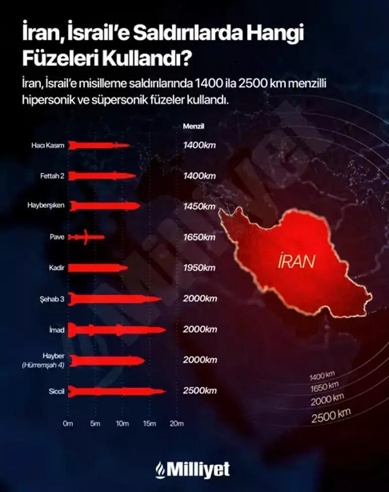 Orta Doğu'da savaşın seyri değişiyor: İran ilk kez Siccil'i ateşledi!