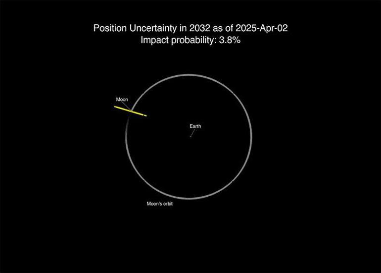 NASA, 2032'de asteroidin Ay'a çarpma olasılığını artırdı