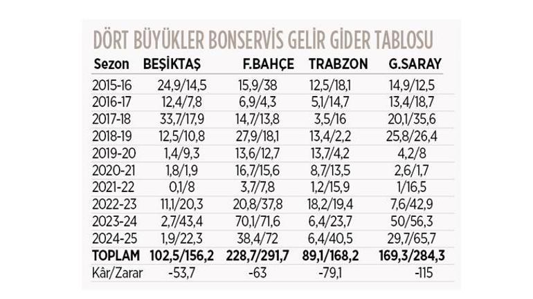 Beşiktaş, Fenerbahçe, Galatasaray ve Trabzonspor'dan dev zarar! 1 milyar 609 milyon euro