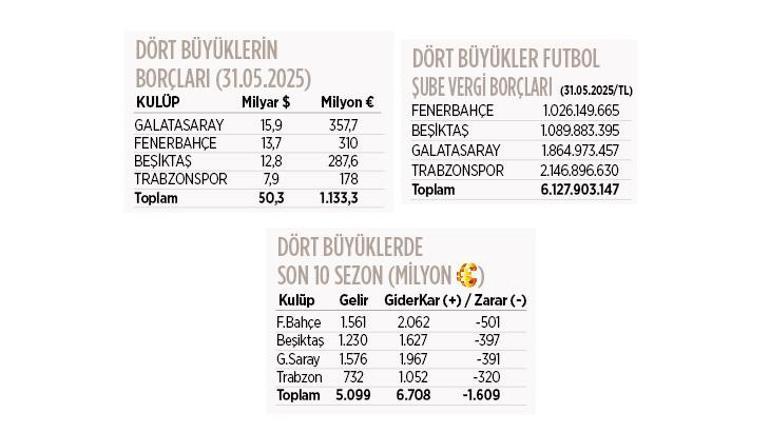 Beşiktaş, Fenerbahçe, Galatasaray ve Trabzonspor'dan dev zarar! 1 milyar 609 milyon euro