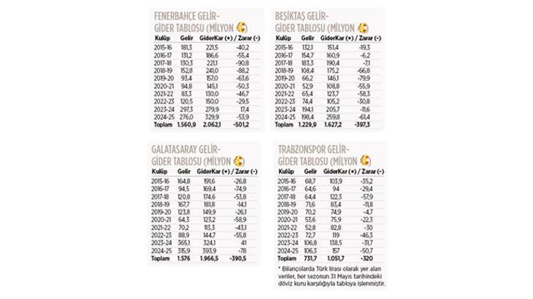 Beşiktaş, Fenerbahçe, Galatasaray ve Trabzonspor'dan dev zarar! 1 milyar 609 milyon euro