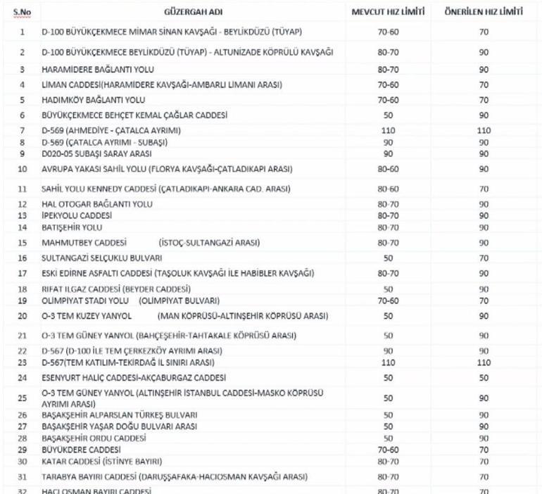 İstanbul'da 84 noktada hız sınırı değişti! İşte cadde cadde yeni hız limitleri
