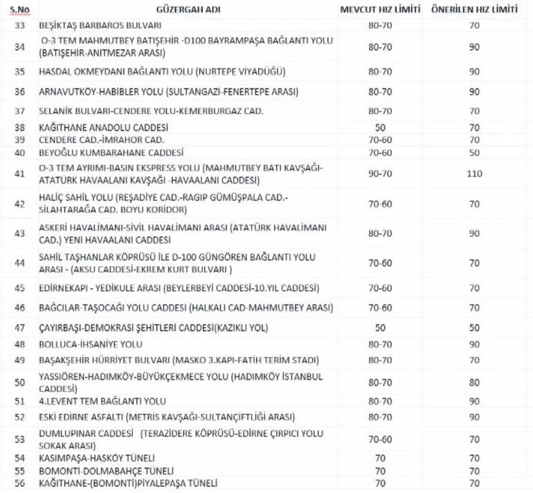İstanbul'da 84 noktada hız sınırı değişti! İşte cadde cadde yeni hız limitleri