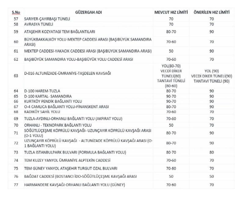 İstanbul'da 84 noktada hız sınırı değişti! İşte cadde cadde yeni hız limitleri