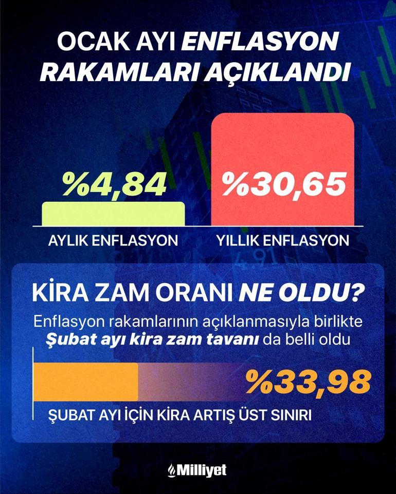 Son dakika: Enflasyon rakamları açıklandı