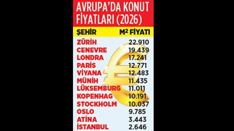 Avrupa’da en pahalı daire Zürih’te