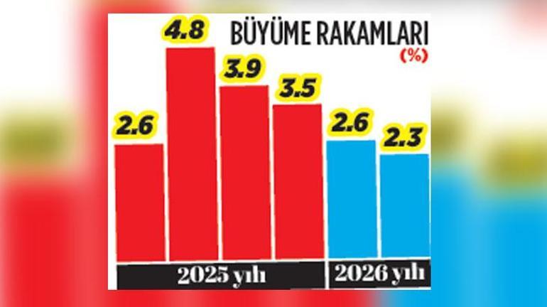 Türkiye kesintisiz 24 çeyrek büyüdü